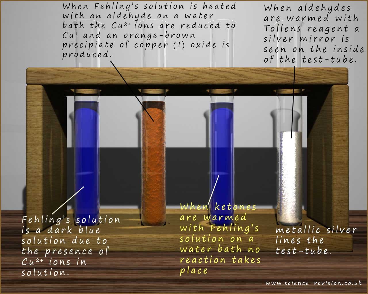 Results of Tollens and Fehling's tests on aldehydes and ketones
